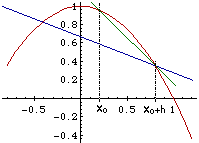 derivata centrale