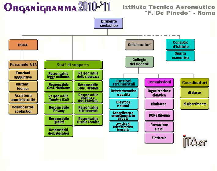 organigramma